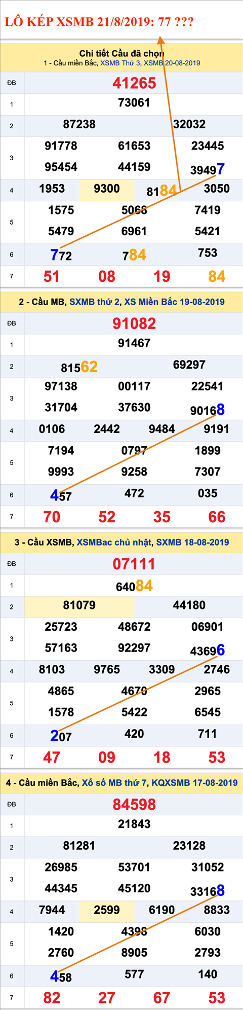 An so kep thu nhi - Lo kep XSMB 21-08-2019